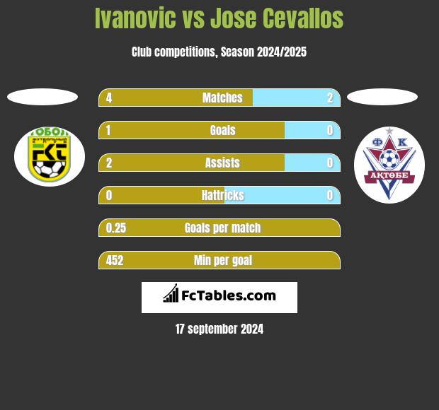 Ivanovic vs Jose Cevallos h2h player stats