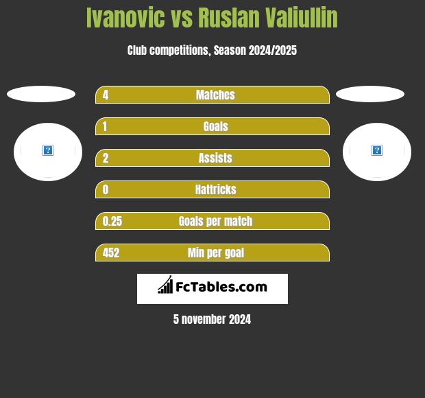 Ivanovic vs Ruslan Valiullin h2h player stats