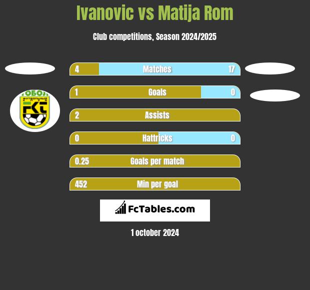 Ivanovic vs Matija Rom h2h player stats