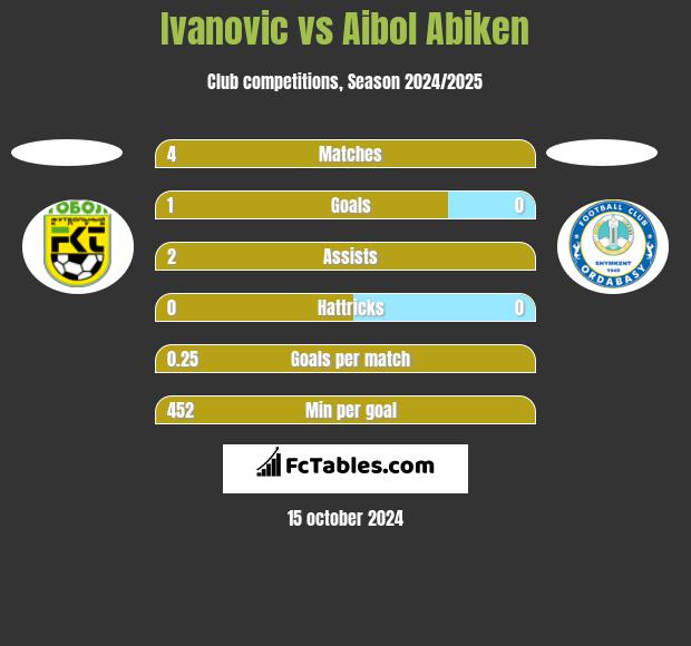 Ivanovic vs Aibol Abiken h2h player stats