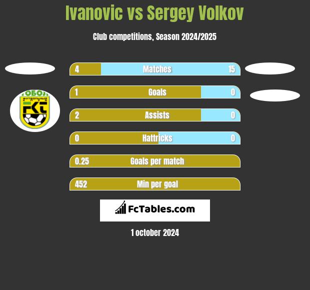 Ivanovic vs Sergey Volkov h2h player stats