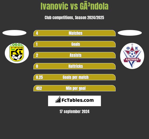 Ivanovic vs GÃ³ndola h2h player stats