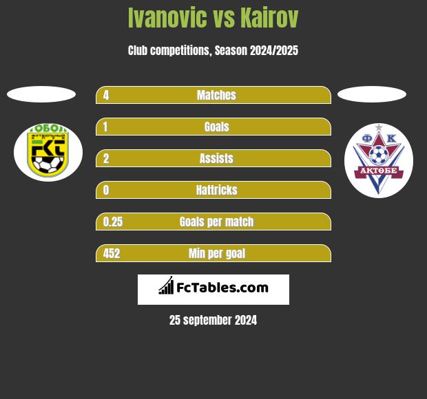 Ivanovic vs Kairov h2h player stats