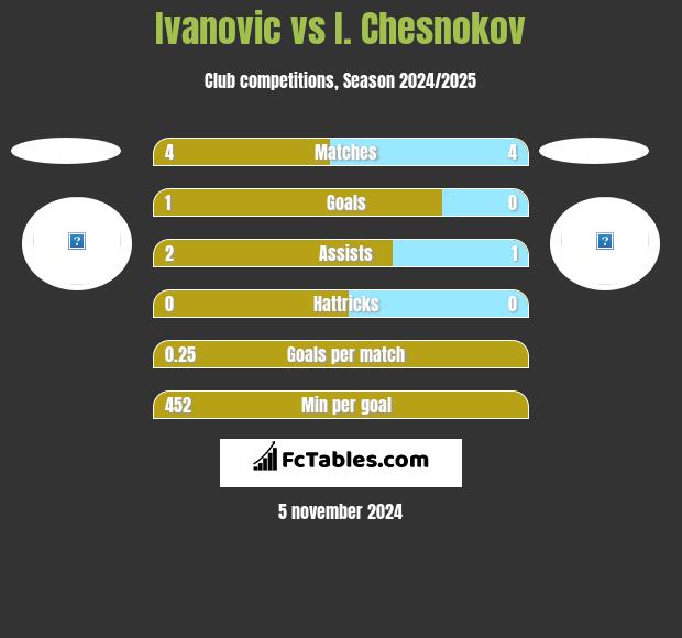 Ivanovic vs I. Chesnokov h2h player stats