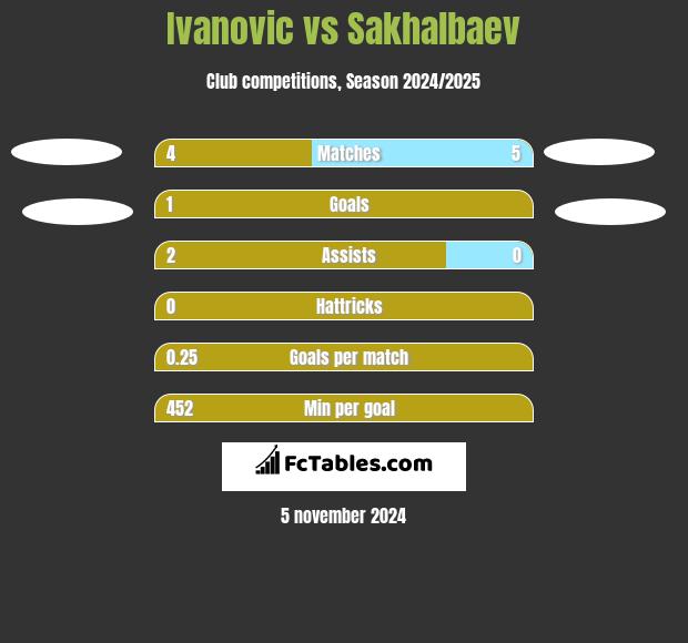 Ivanovic vs Sakhalbaev h2h player stats