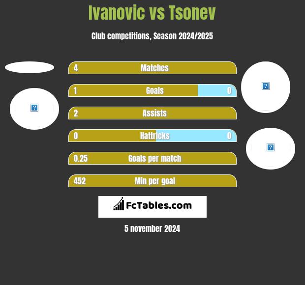 Ivanovic vs Tsonev h2h player stats