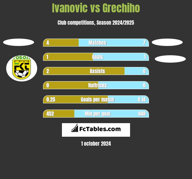 Ivanovic vs Grechiho h2h player stats