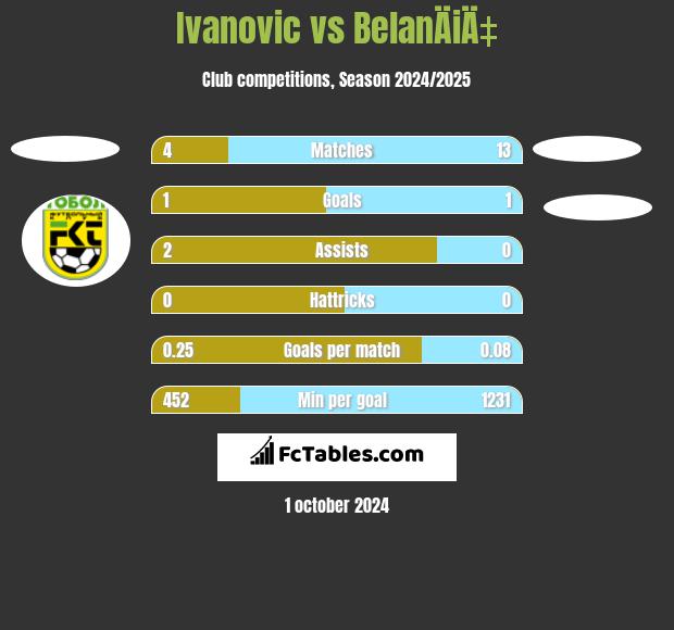 Ivanovic vs BelanÄiÄ‡ h2h player stats