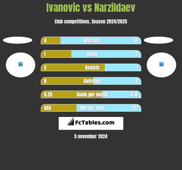 Ivanovic vs Narzildaev h2h player stats