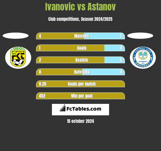 Ivanovic vs Astanov h2h player stats