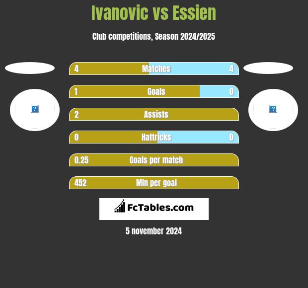 Ivanovic vs Essien h2h player stats