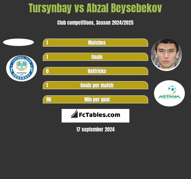 Tursynbay vs Abzał Bejsebekow h2h player stats