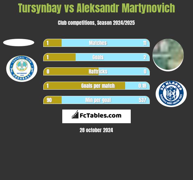 Tursynbay vs Alaksandr Martynowicz h2h player stats