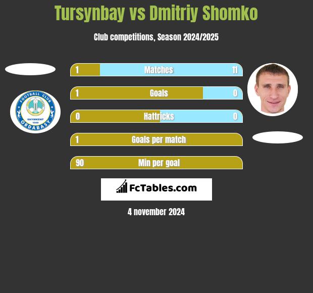 Tursynbay vs Dmitrij Szomko h2h player stats