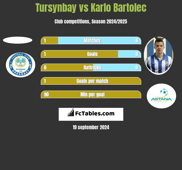 Tursynbay vs Karlo Bartolec h2h player stats