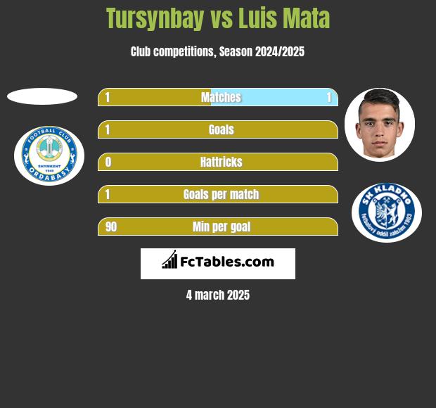 Tursynbay vs Luis Mata h2h player stats