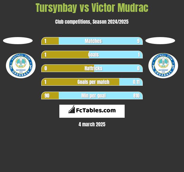 Tursynbay vs Victor Mudrac h2h player stats