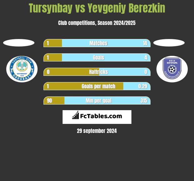 Tursynbay vs Yevgeniy Berezkin h2h player stats