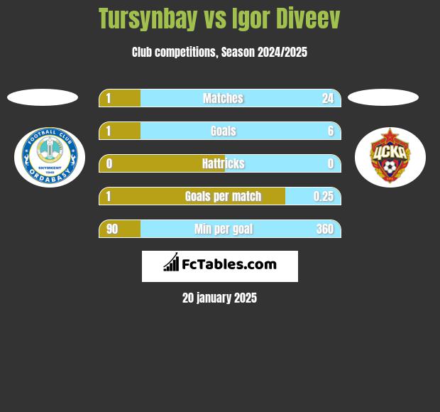 Tursynbay vs Igor Diveev h2h player stats