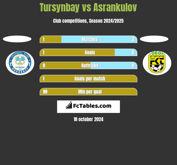 Tursynbay vs Asrankulov h2h player stats