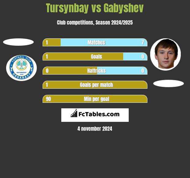 Tursynbay vs Gabyshev h2h player stats