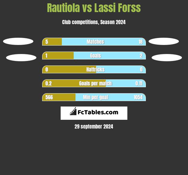 Rautiola vs Lassi Forss h2h player stats