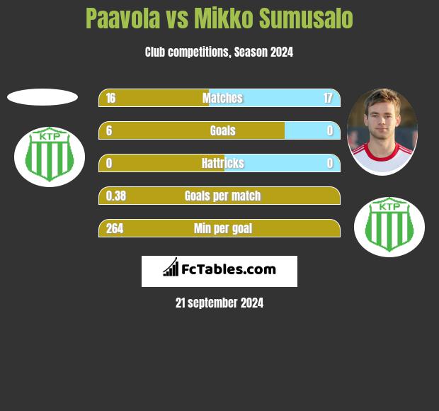 Paavola vs Mikko Sumusalo h2h player stats