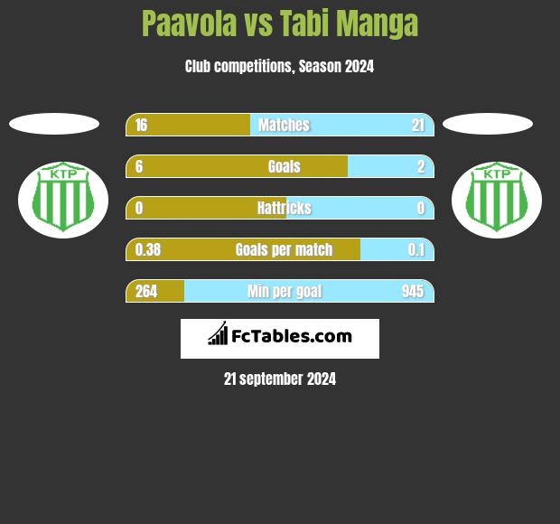 Paavola vs Tabi Manga h2h player stats