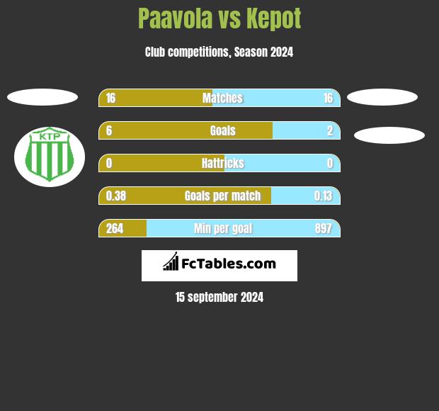 Paavola vs Kepot h2h player stats