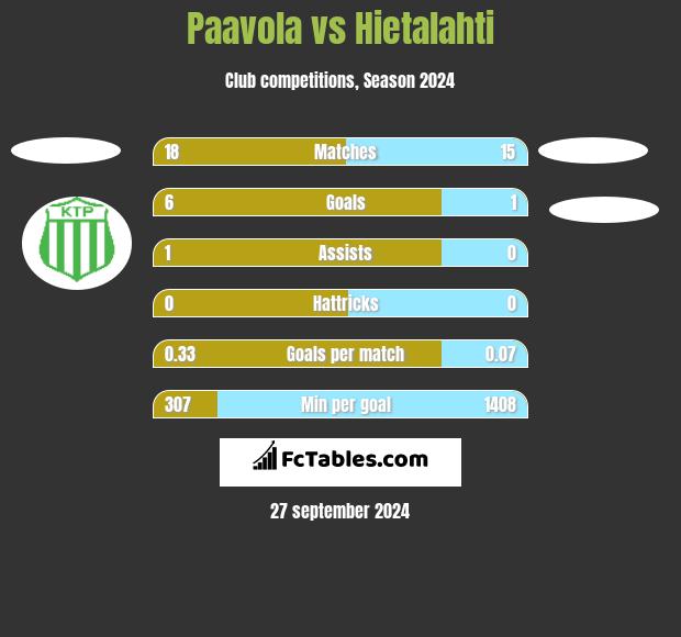 Paavola vs Hietalahti h2h player stats