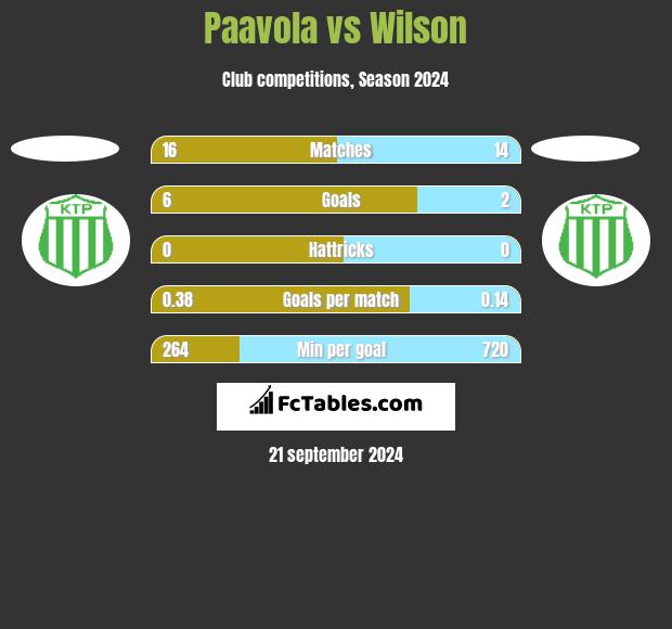 Paavola vs Wilson h2h player stats