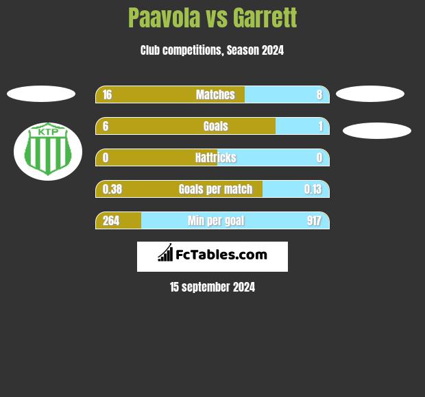 Paavola vs Garrett h2h player stats