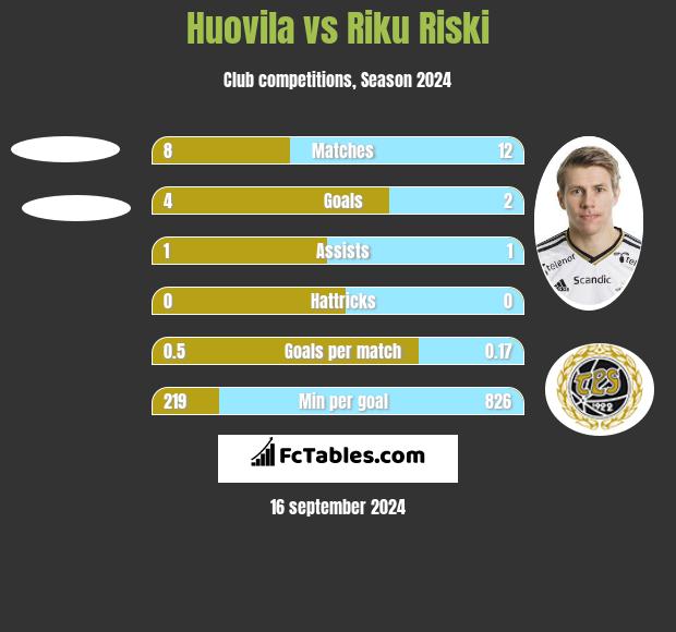 Huovila vs Riku Riski h2h player stats