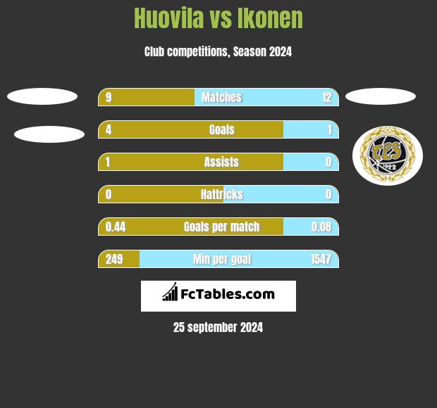 Huovila vs Ikonen h2h player stats