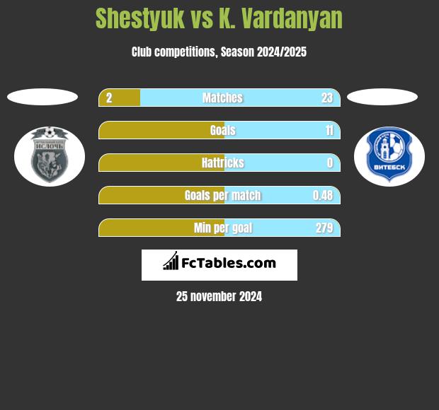 Shestyuk vs K. Vardanyan h2h player stats