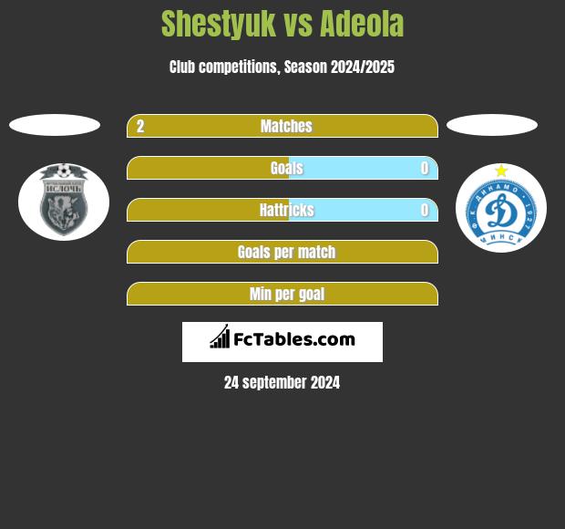 Shestyuk vs Adeola h2h player stats