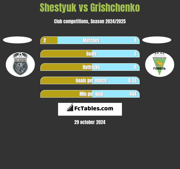 Shestyuk vs Grishchenko h2h player stats