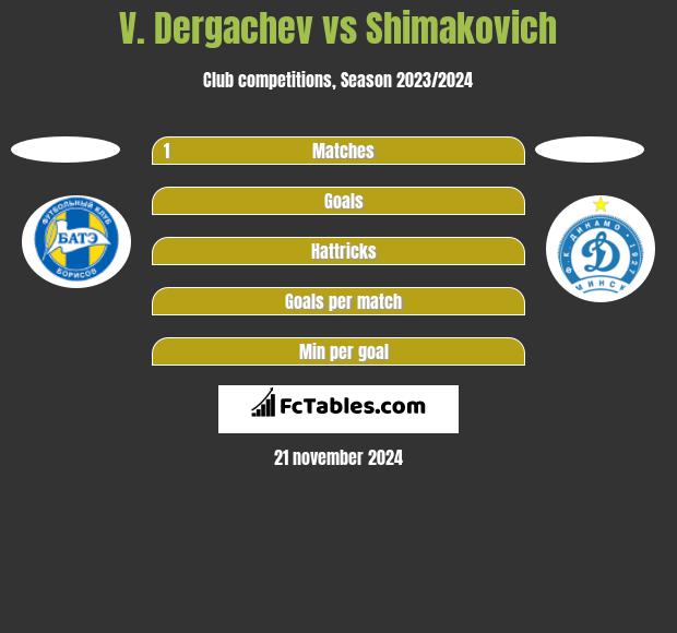 V. Dergachev vs Shimakovich h2h player stats