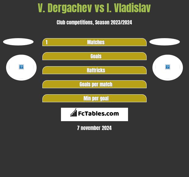 V. Dergachev vs I. Vladislav h2h player stats