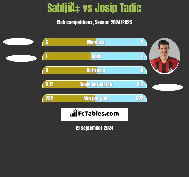 SabljiÄ‡ vs Josip Tadić h2h player stats