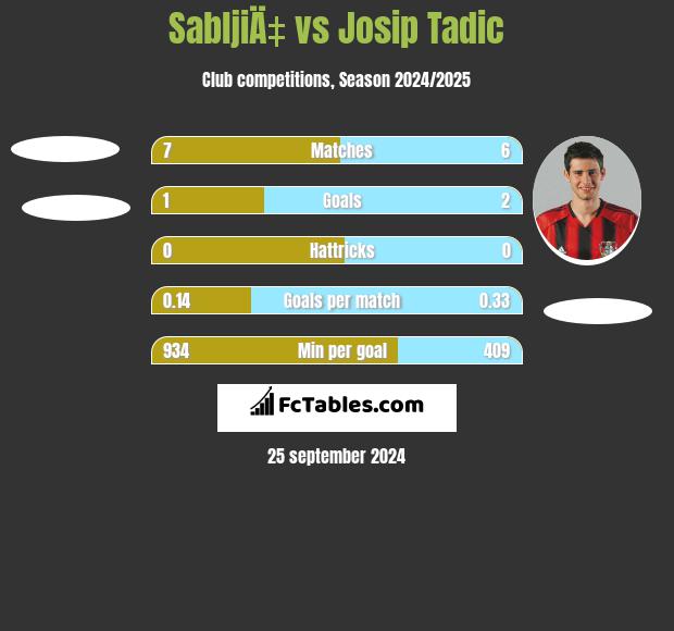 SabljiÄ‡ vs Josip Tadic h2h player stats