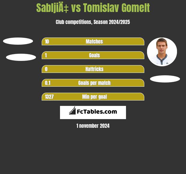 SabljiÄ‡ vs Tomislav Gomelt h2h player stats