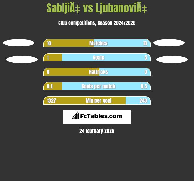 SabljiÄ‡ vs LjubanoviÄ‡ h2h player stats