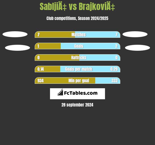 SabljiÄ‡ vs BrajkoviÄ‡ h2h player stats