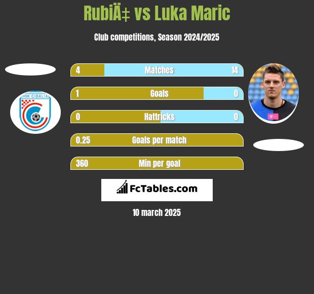 RubiÄ‡ vs Luka Marić h2h player stats