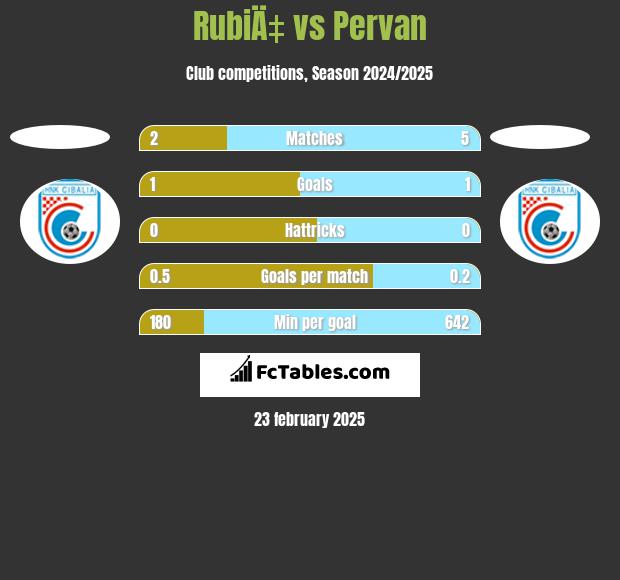 RubiÄ‡ vs Pervan h2h player stats