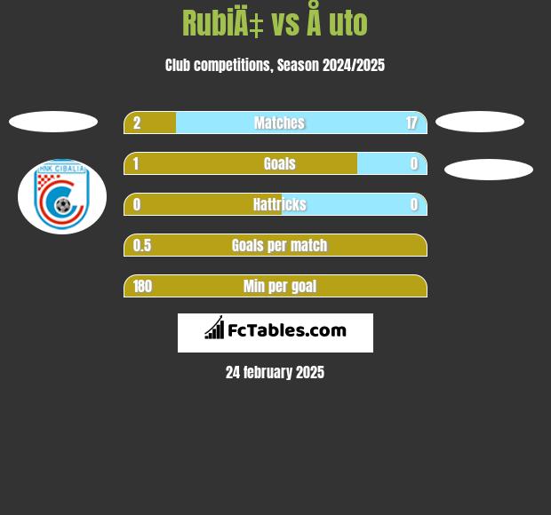 RubiÄ‡ vs Å uto h2h player stats