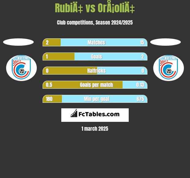 RubiÄ‡ vs OrÅ¡oliÄ‡ h2h player stats