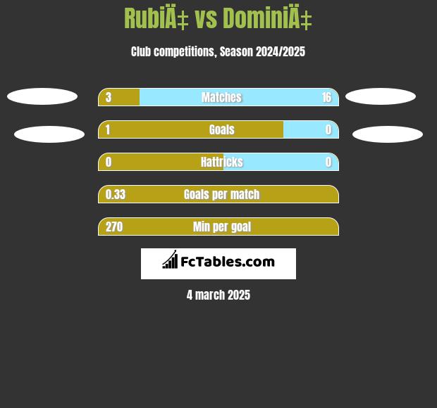 RubiÄ‡ vs DominiÄ‡ h2h player stats