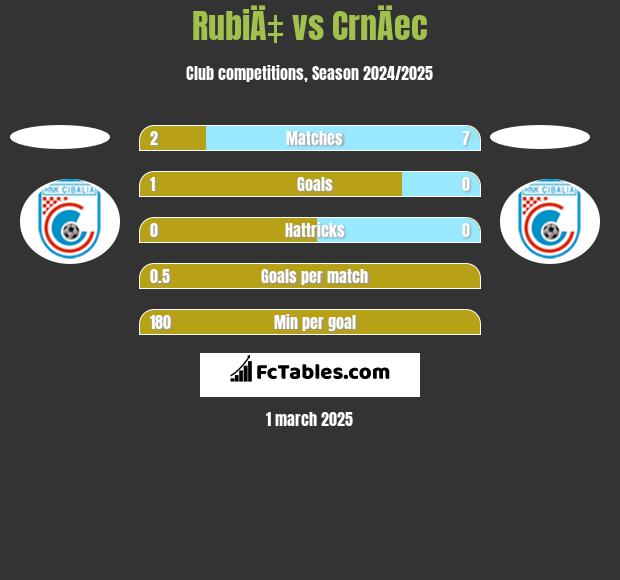 RubiÄ‡ vs CrnÄec h2h player stats